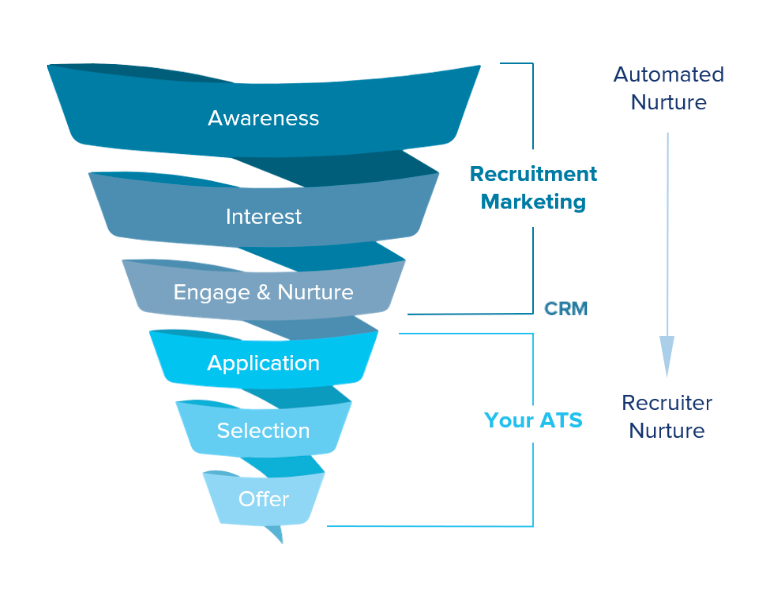 Clinch Ats Crm Funnel Visualization