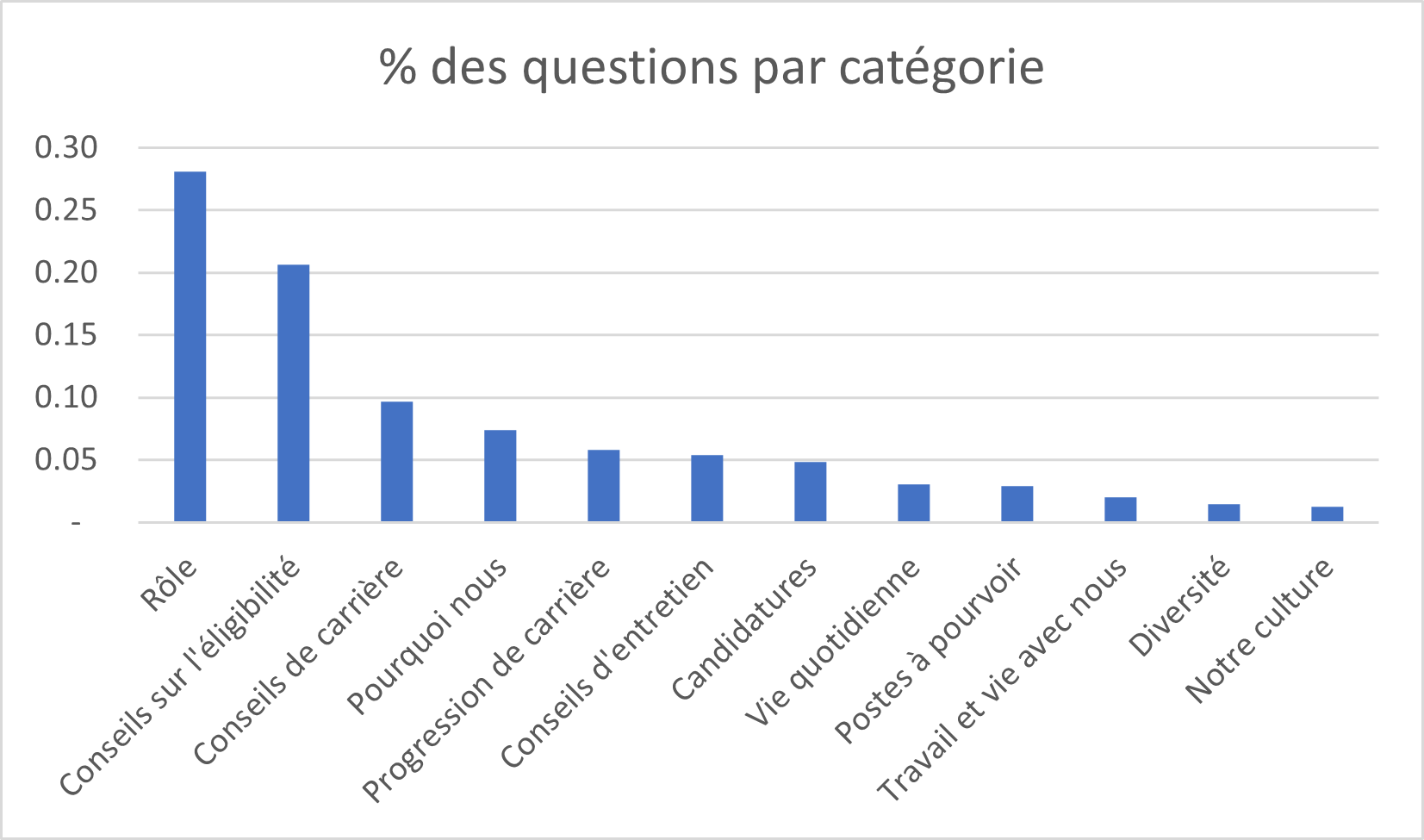 French Employee Stories Chart