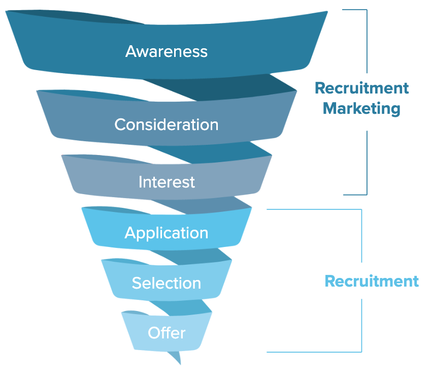 A great HR tech stack helps you provide a world-class experience at every stage of the recruitment funnel.